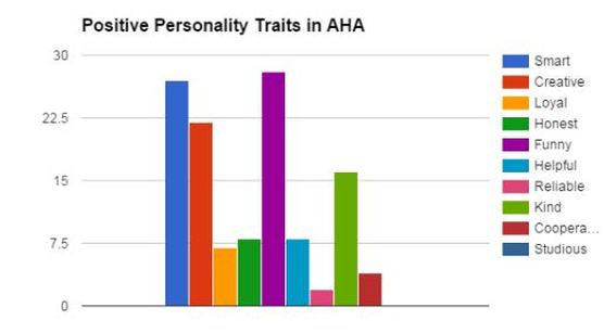 Personality Pie Chart